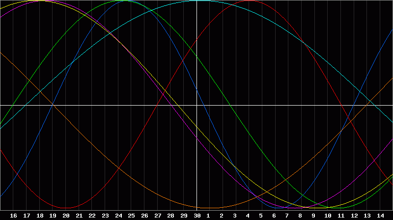 Biorhythm Chart