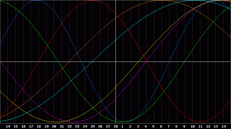 Biorhythm Chart