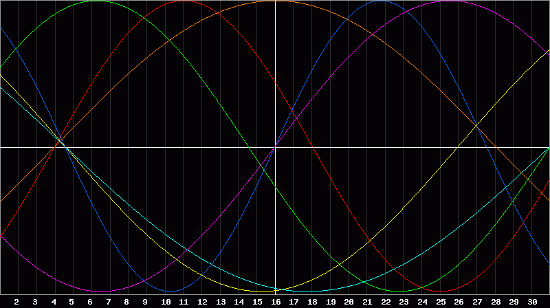 Biorhythm Chart