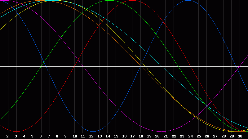 Biorhythm Chart