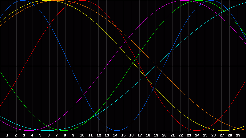 Biorhythm Chart
