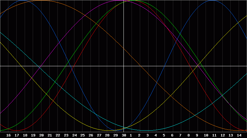 Biorhythm Chart