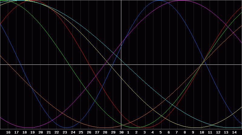 Biorhythm Chart