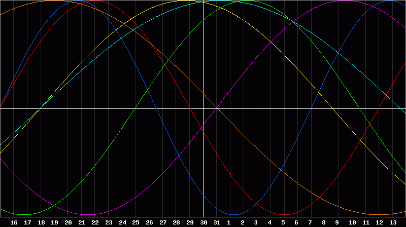 Biorhythm Chart