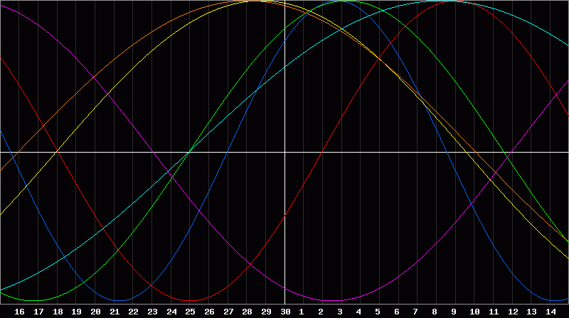 Biorhythm Chart