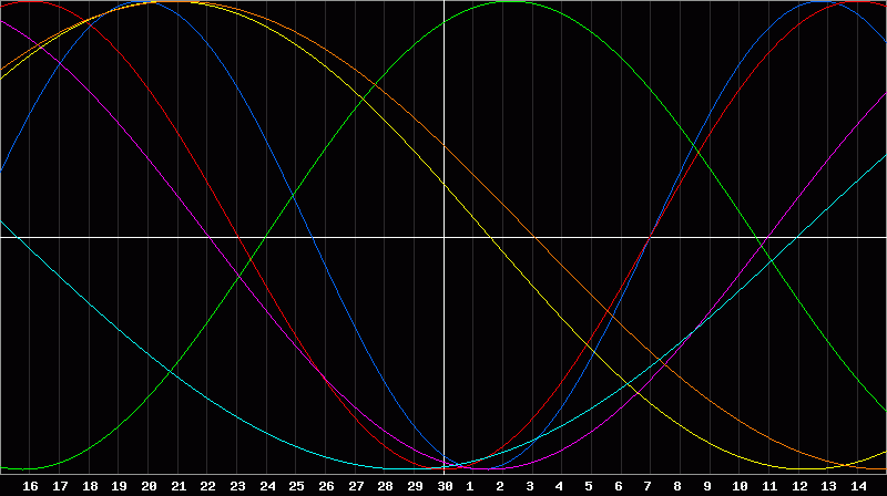 Biorhythm Chart