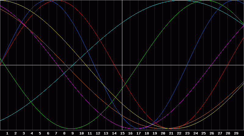 Biorhythm Chart
