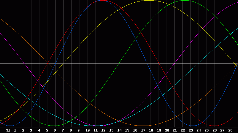 Biorhythm Chart