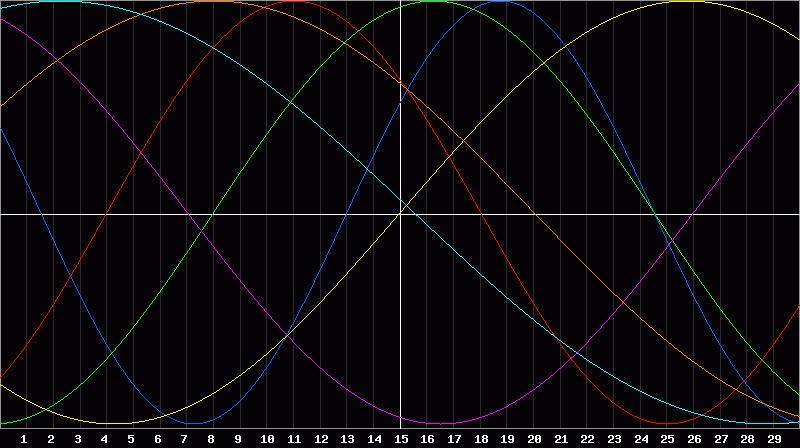 Biorhythm Chart