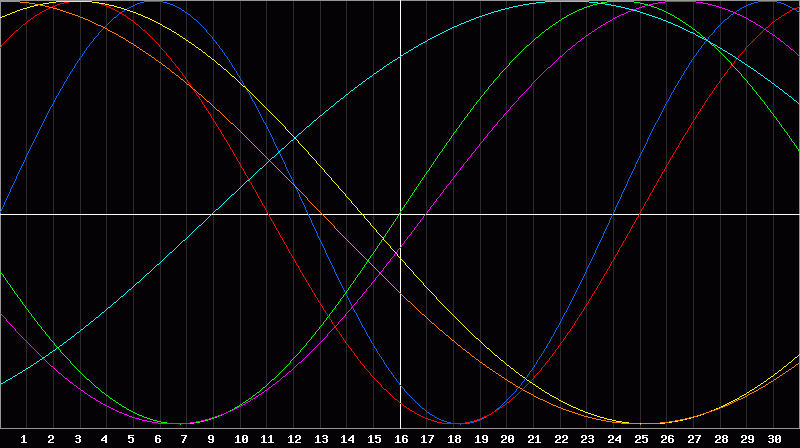 Biorhythm Chart