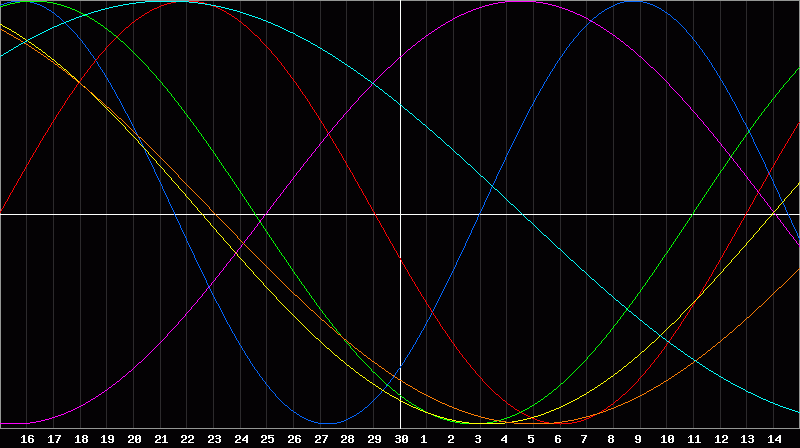 Biorhythm Chart