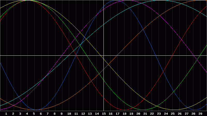 Biorhythm Chart