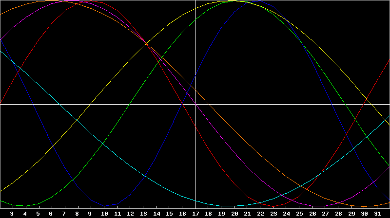 Biorhythm Chart