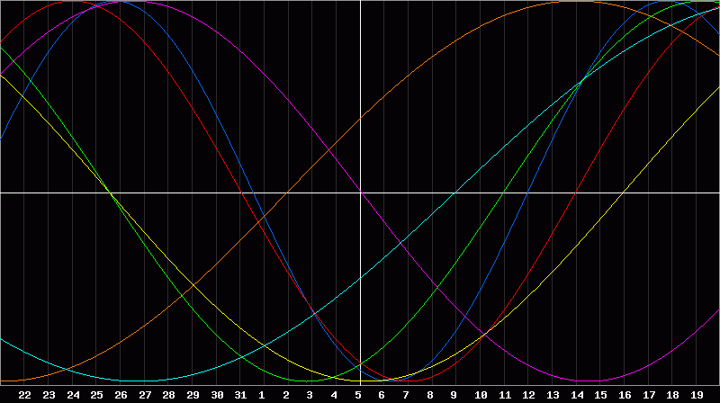 Biorhythm Chart