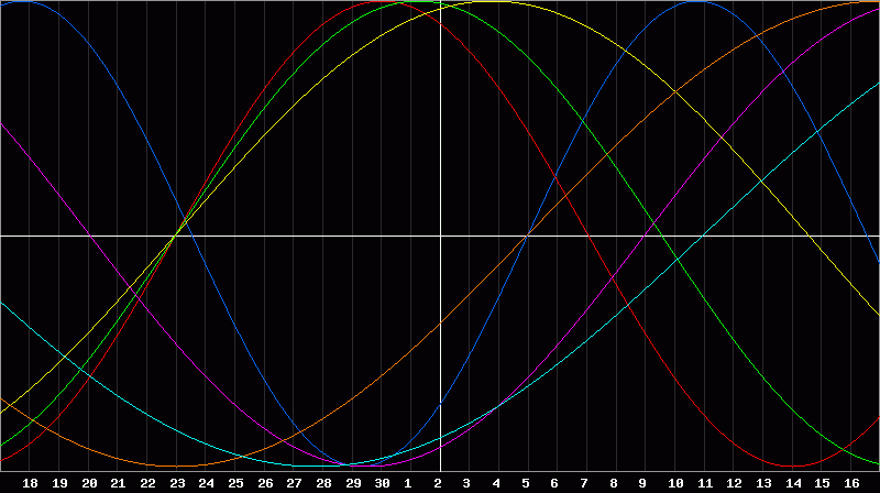 Biorhythm Chart