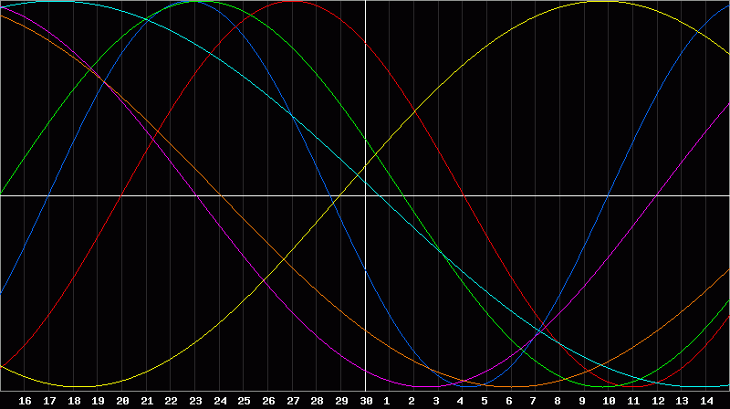 Biorhythm Chart