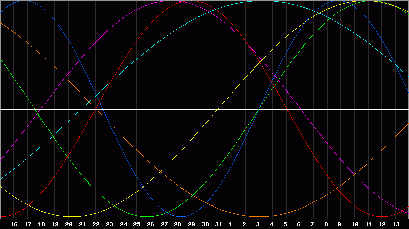 Biorhythm Chart