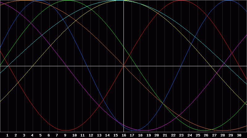 Biorhythm Chart