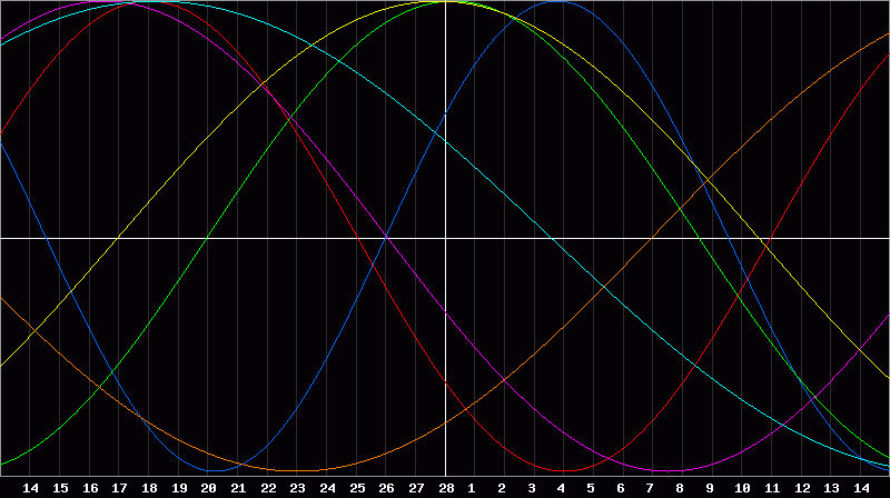 Biorhythm Chart