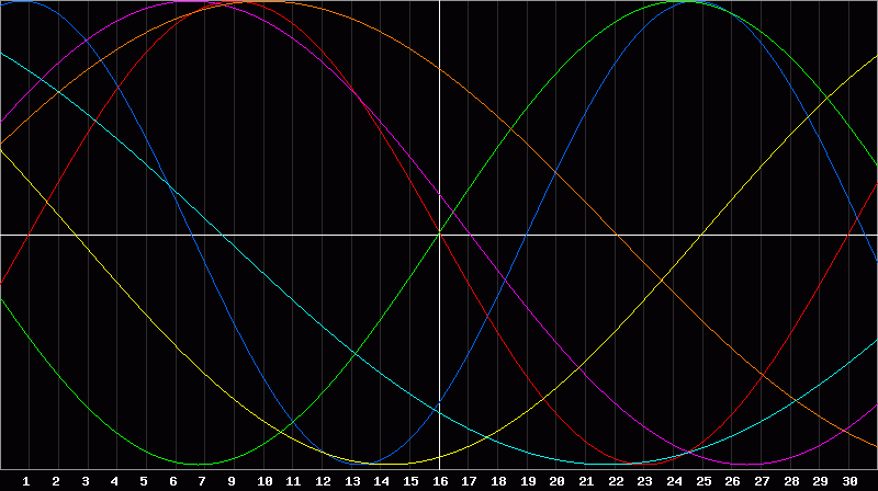 Biorhythm Chart