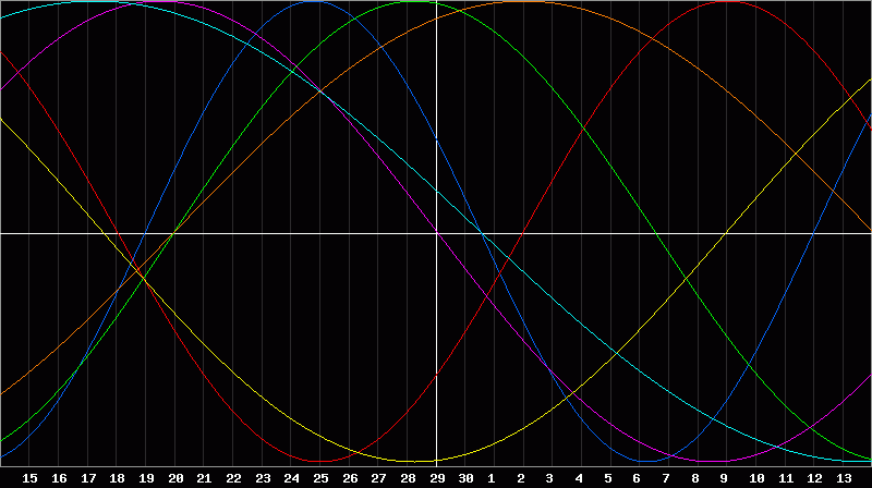 Biorhythm Chart