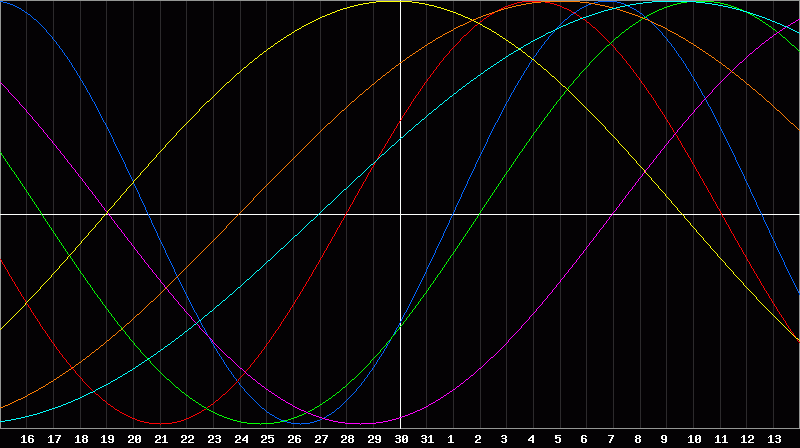 Biorhythm Chart
