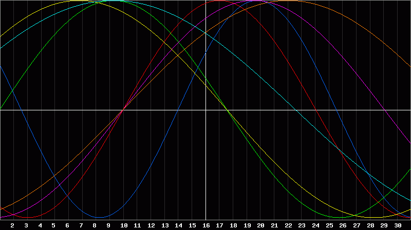 Biorhythm Chart