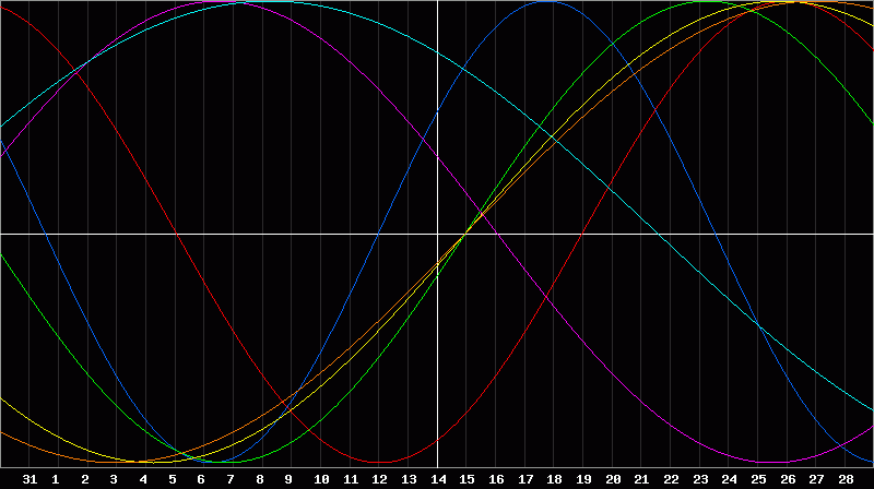 Biorhythm Chart
