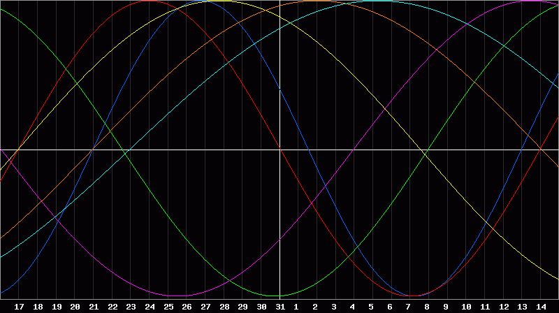 Biorhythm Chart