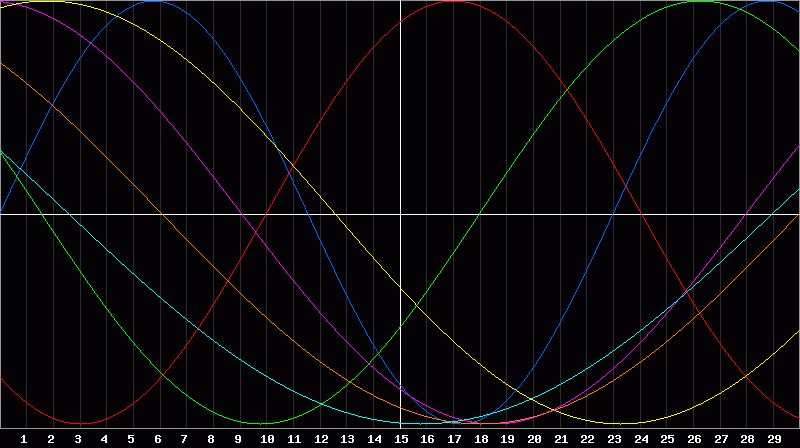 Biorhythm Chart