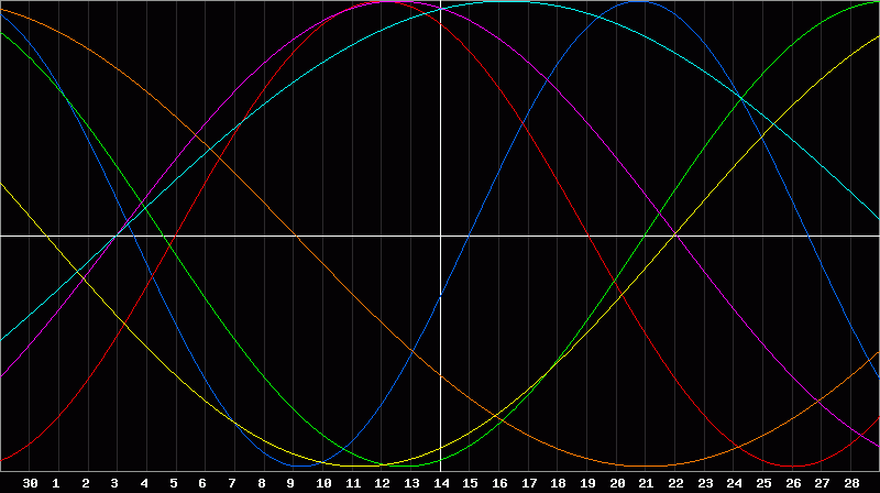 Biorhythm Chart