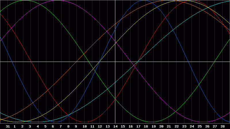 Biorhythm Chart