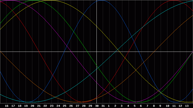 Biorhythm Chart