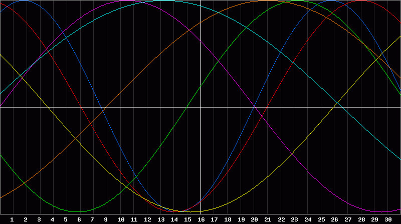 Biorhythm Chart