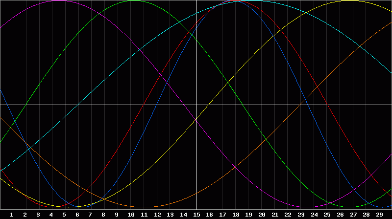 Biorhythm Chart