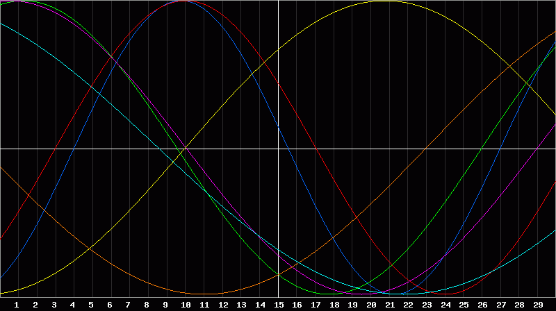 Biorhythm Chart