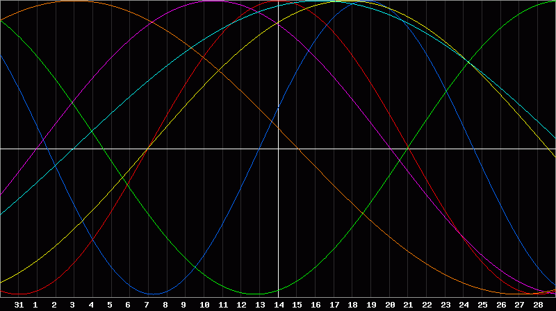 Biorhythm Chart