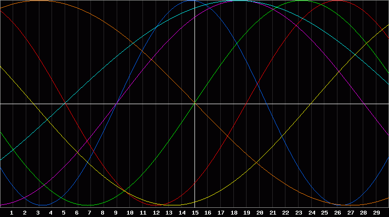 Biorhythm Chart