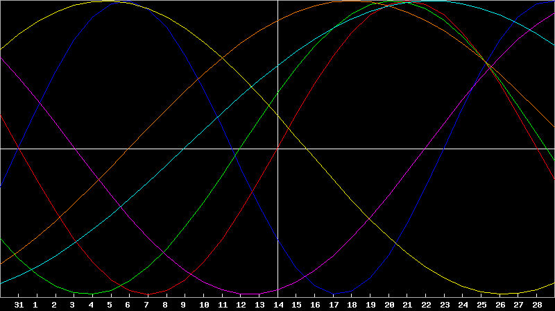 Biorhythm Chart