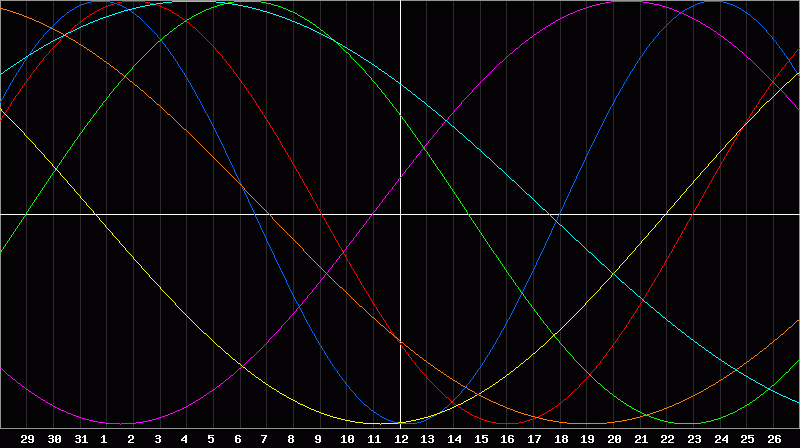 Biorhythm Chart