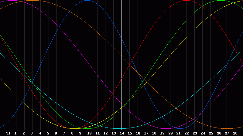 Biorhythm Chart