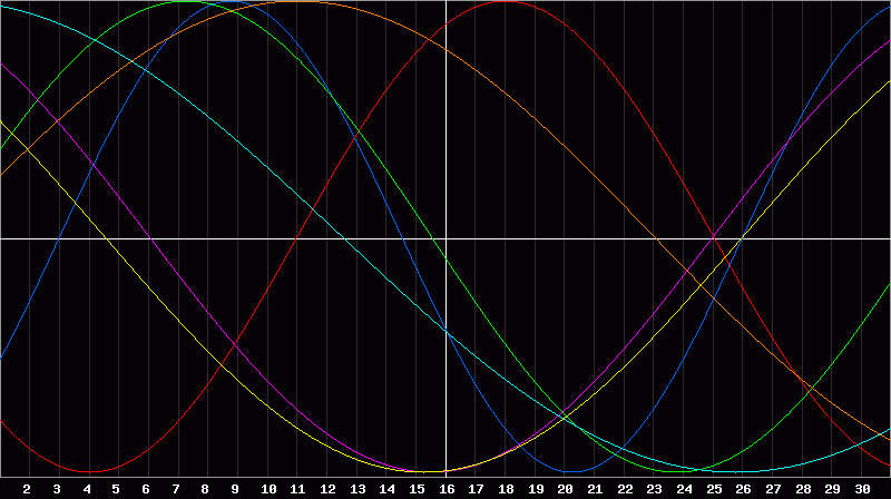Biorhythm Chart