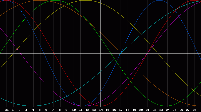Biorhythm Chart