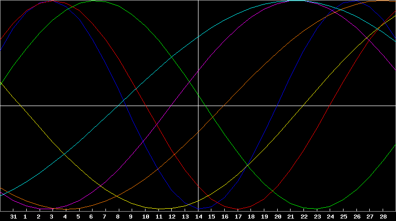Biorhythm Chart