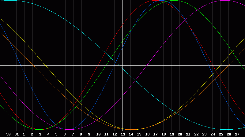 Biorhythm Chart