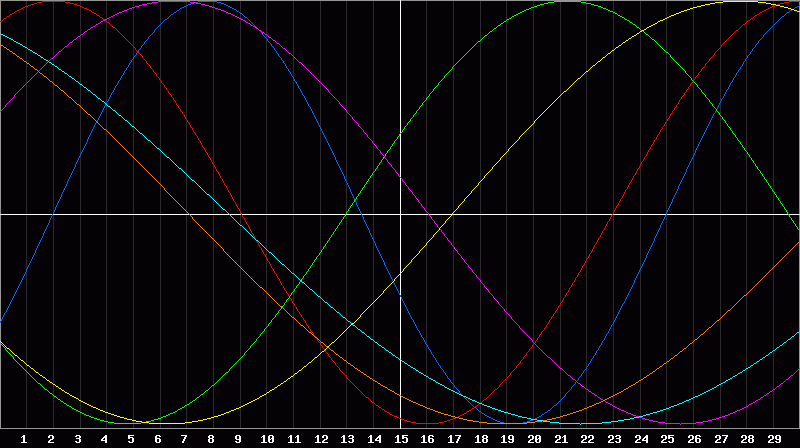 Biorhythm Chart