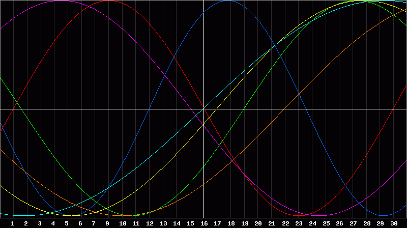 Biorhythm Chart