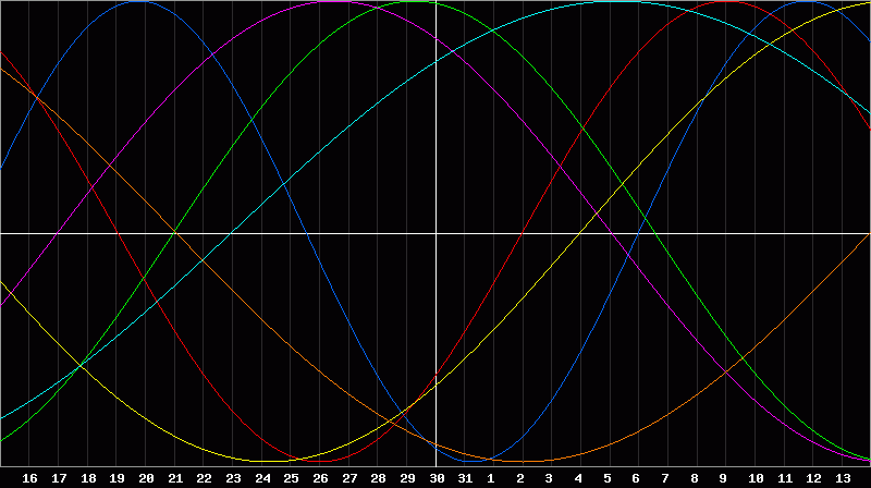 Biorhythm Chart