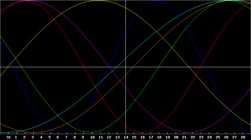 Biorhythm Chart