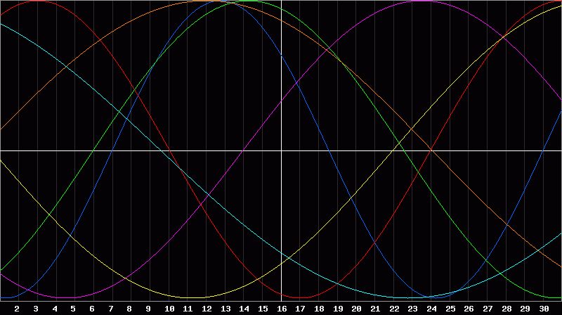 Biorhythm Chart